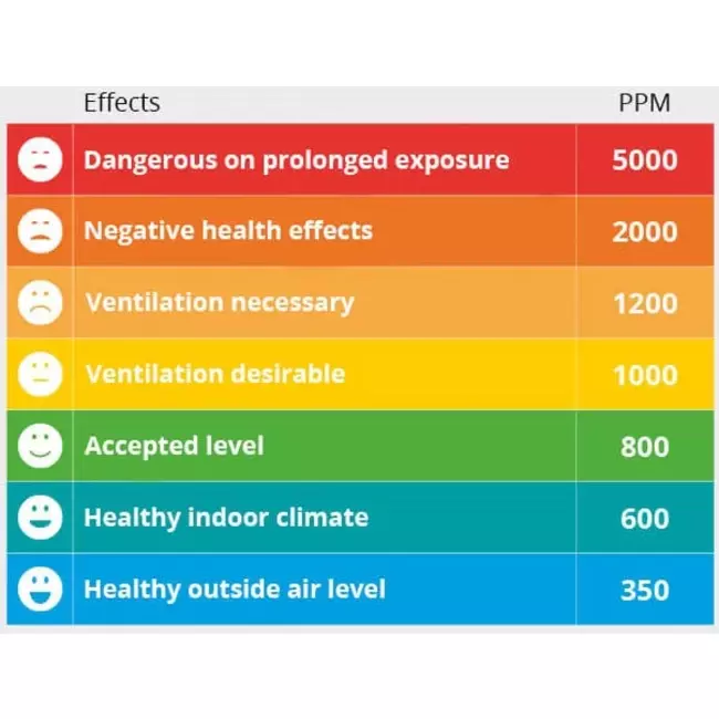 Moniteur de CO2 - indicateur d'air avec affichage de la température et de l'humidité