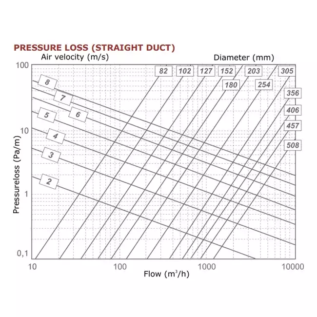 Tuyau de ventilation Sonodec isolation thermique acoustique Ø160 mm (10 mètres)