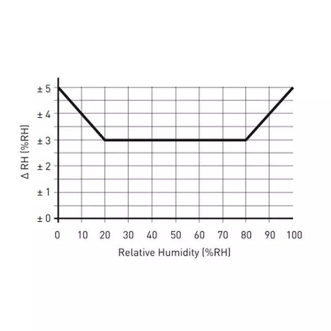 Duco Focus CO2 + vanne de contrôle de l'humidité 50 m³/h