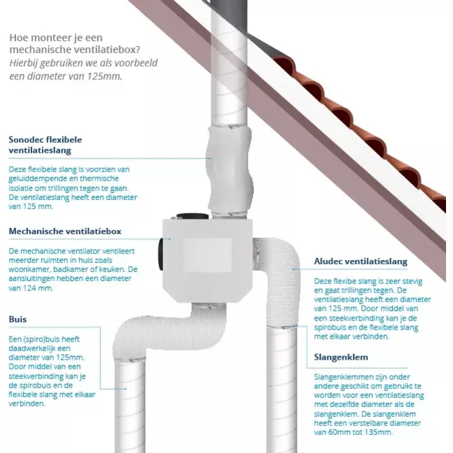 Vent-Axia Multihome BPD Basic Package 300 m³/h + sonde d'humidité + batterie de contrôle RFT + 4 vannes - perilex plug
