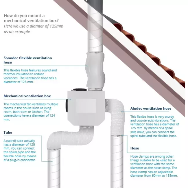 Itho Daalderop CVE-S ECO Optima High Performance Package HE 415 m³/h + sonde d'humidité + contrôle CO2 + 4 vannes - euro plug