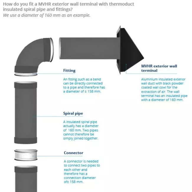 Douille murale Thermoduct 125 mm