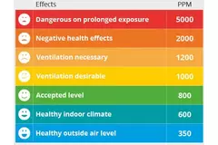 Moniteur de CO2 - indicateur d'air avec affichage de la température et de l'humidité